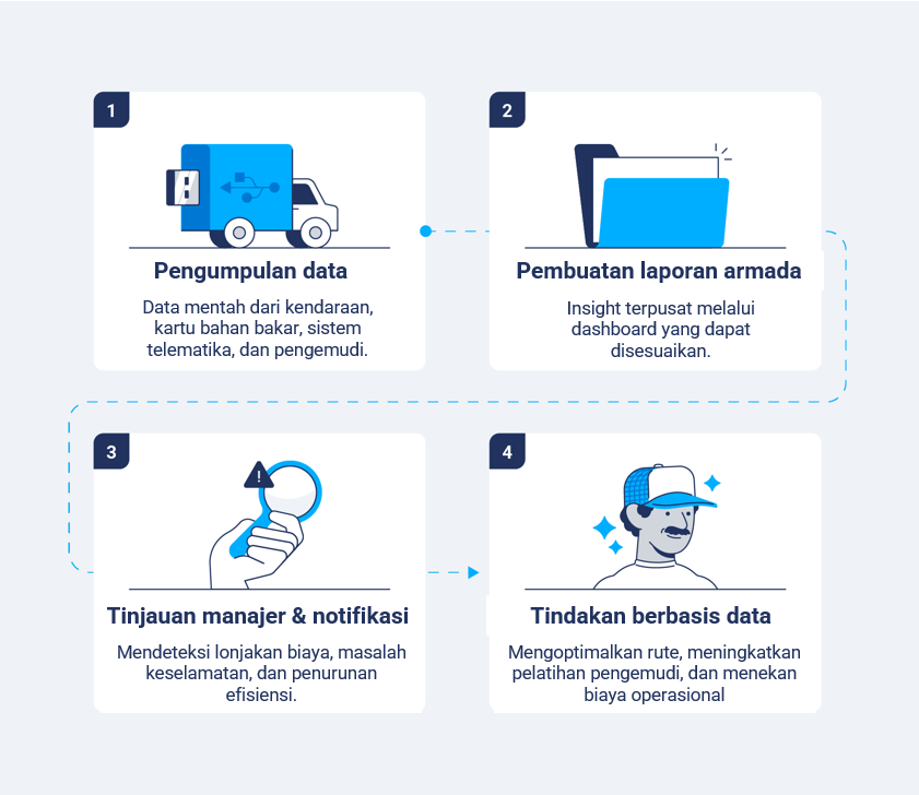 Apa itu pelaporan manajemen armada?